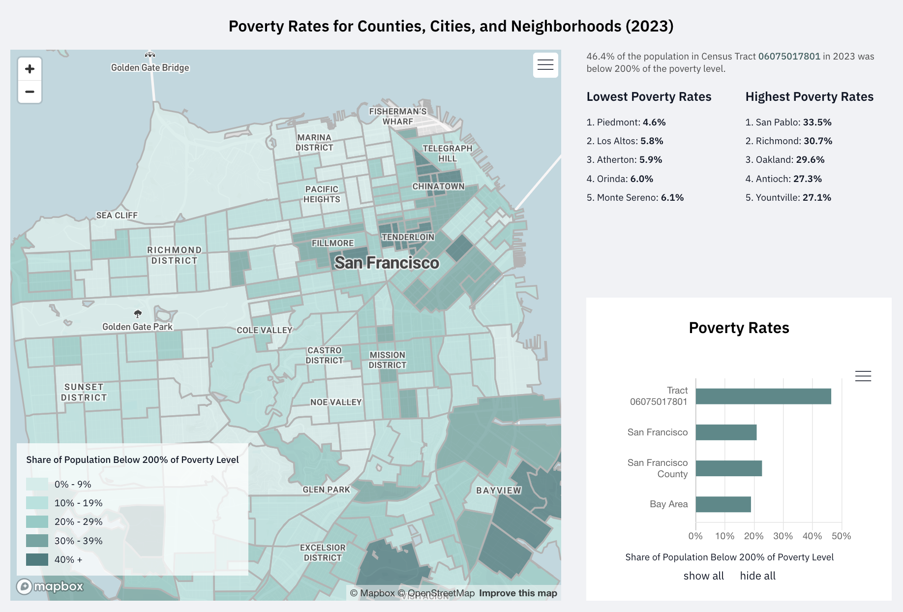 Vital Signs - Population Poverty